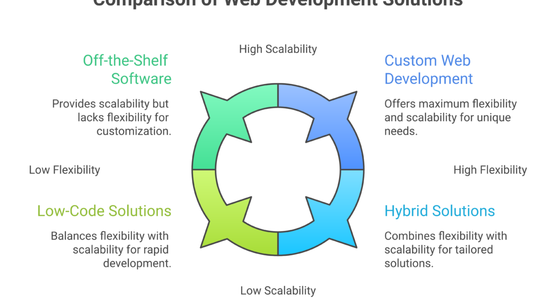 Custom Web Development vs. Off-the-Shelf: Unlocking Bespoke Weblish Advantage