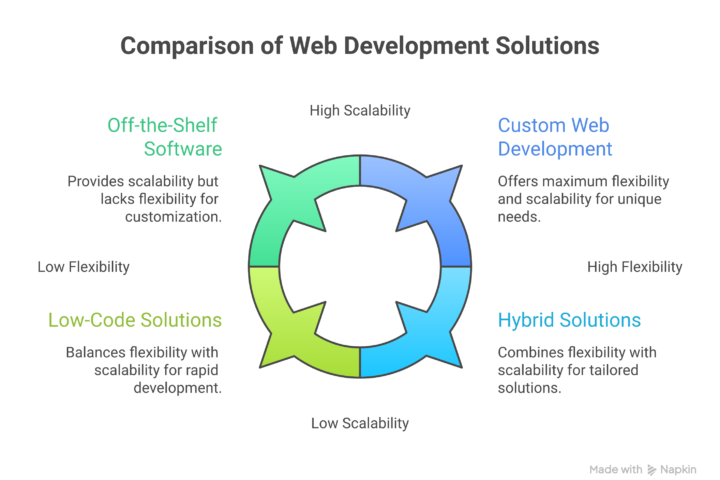 Why Custom Web Development Services Are Your Best Bet for Business Growth