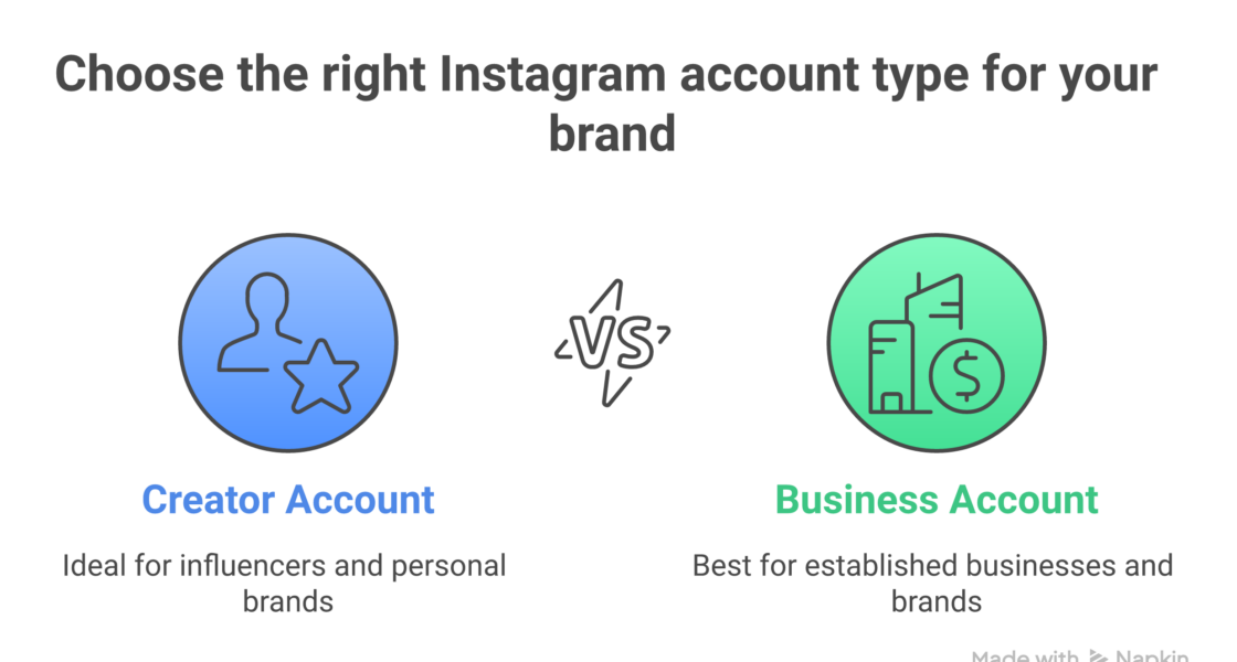 Instagram Account Comparison: Creator vs. Business Account Weblish Matrix