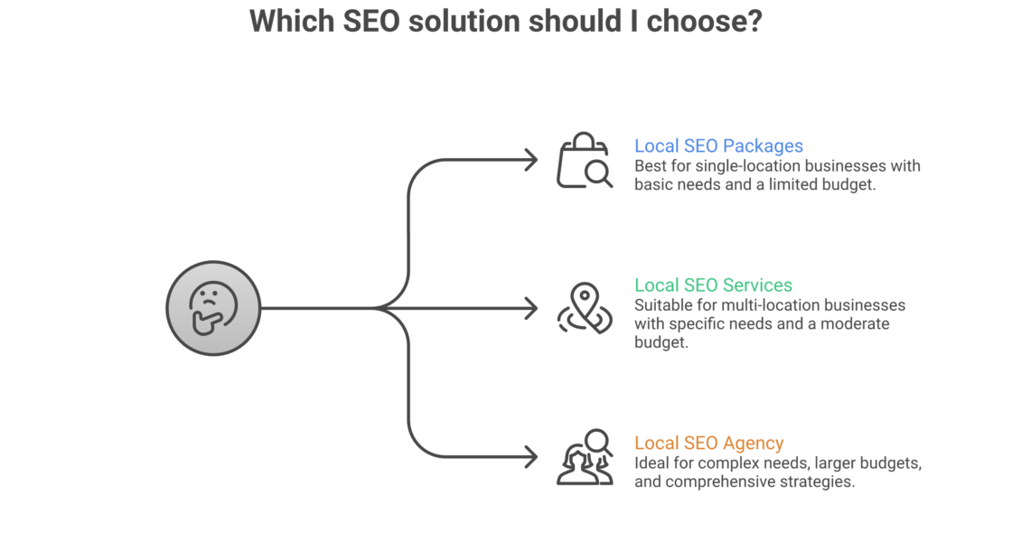 Weblish Local SEO Decision Matrix: Packages, Services, Agency