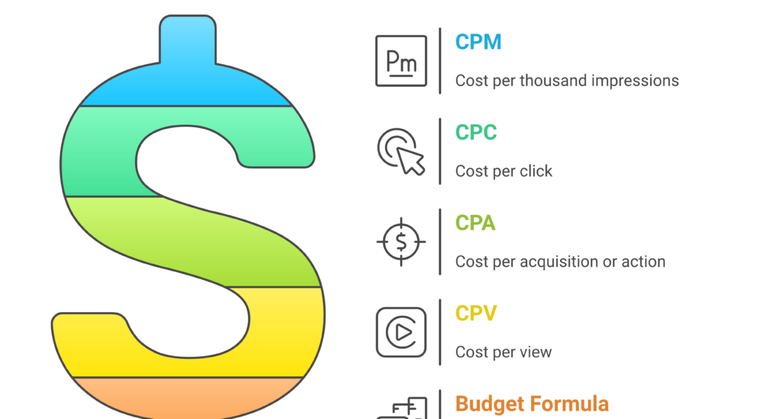 Understanding Weblish Social Media Advertising Cost Metrics: CPM, CPC, CPA, CPV Explained