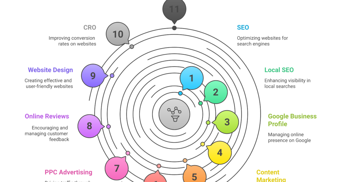 Essential WebLish Marketing Services for Small Business Success