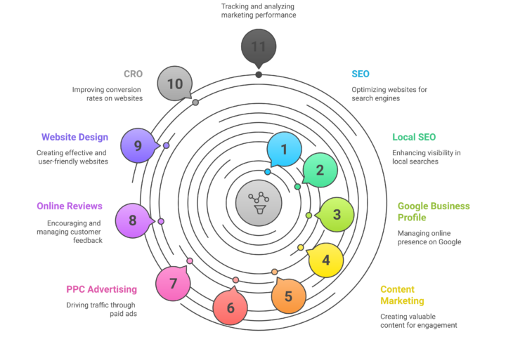 How to Choose the Ideal Small Business Marketing Agency for Your Local Business Needs