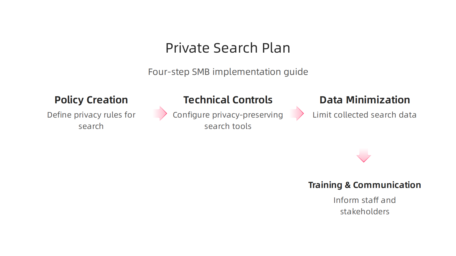 An infographic outlining a practical four-step plan for small and mid-sized businesses to implement a privacy-conscious search strategy, from policy creation to communication.