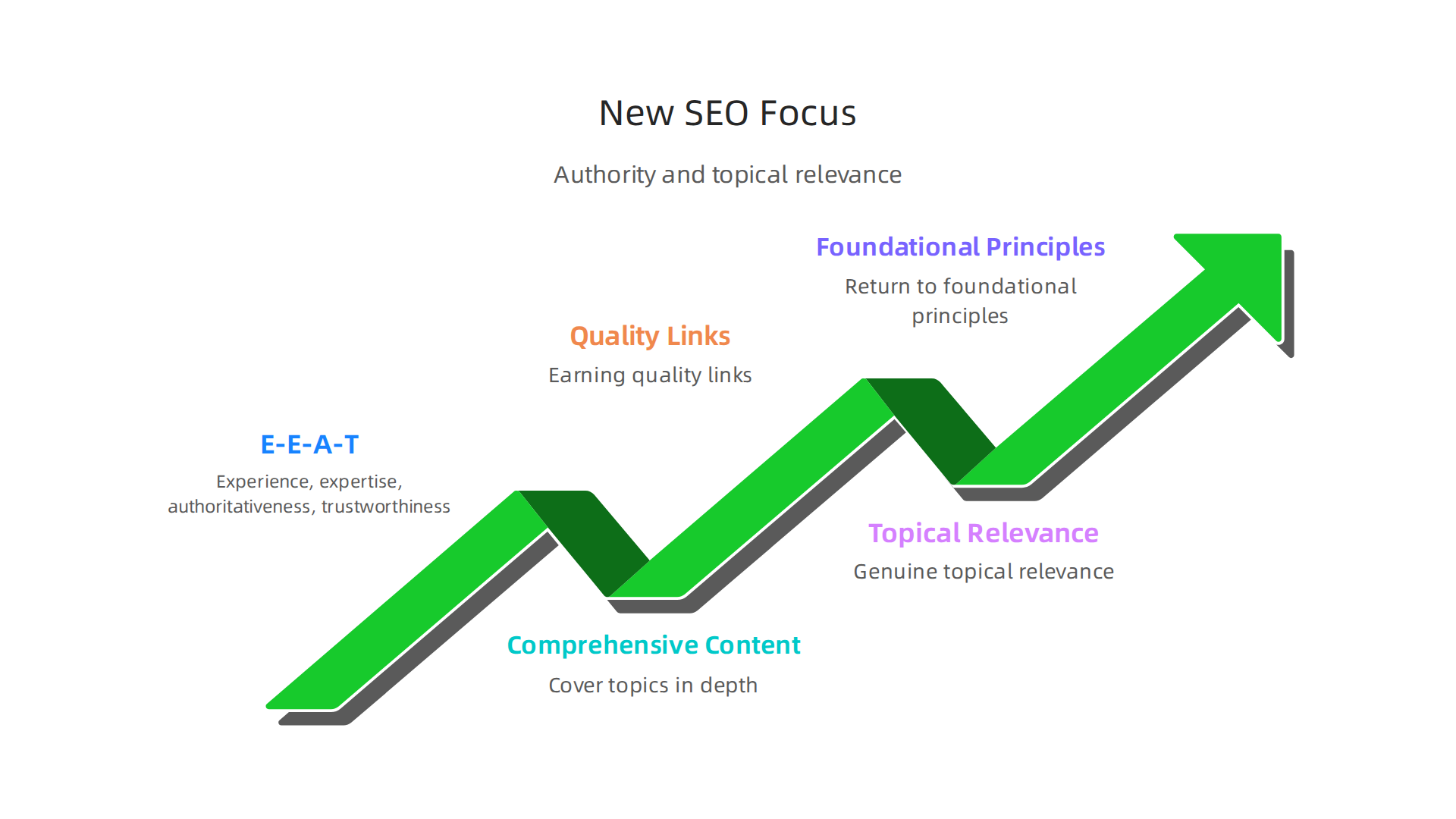 An infographic illustrating the shift in SEO strategy brought about by private search, emphasizing E-E-A-T (Experience, Expertise, Authoritativeness, Trustworthiness), comprehensive content, and earning quality links.