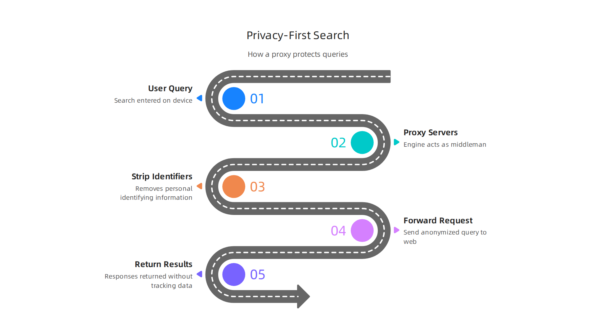 A simple flow infographic illustrating how a private search engine acts as a privacy shield or proxy, stripping personal identifying information before forwarding a search query.