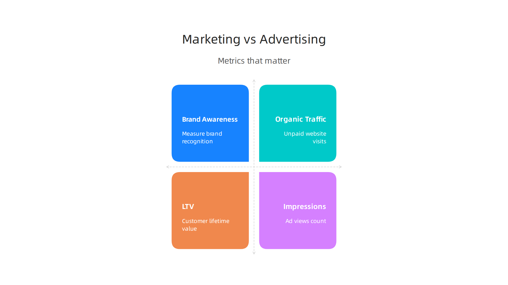 An infographic comparing key metrics for measuring marketing success (Brand Awareness, Organic Traffic, LTV) versus advertising success (Impressions, CTR, ROAS).