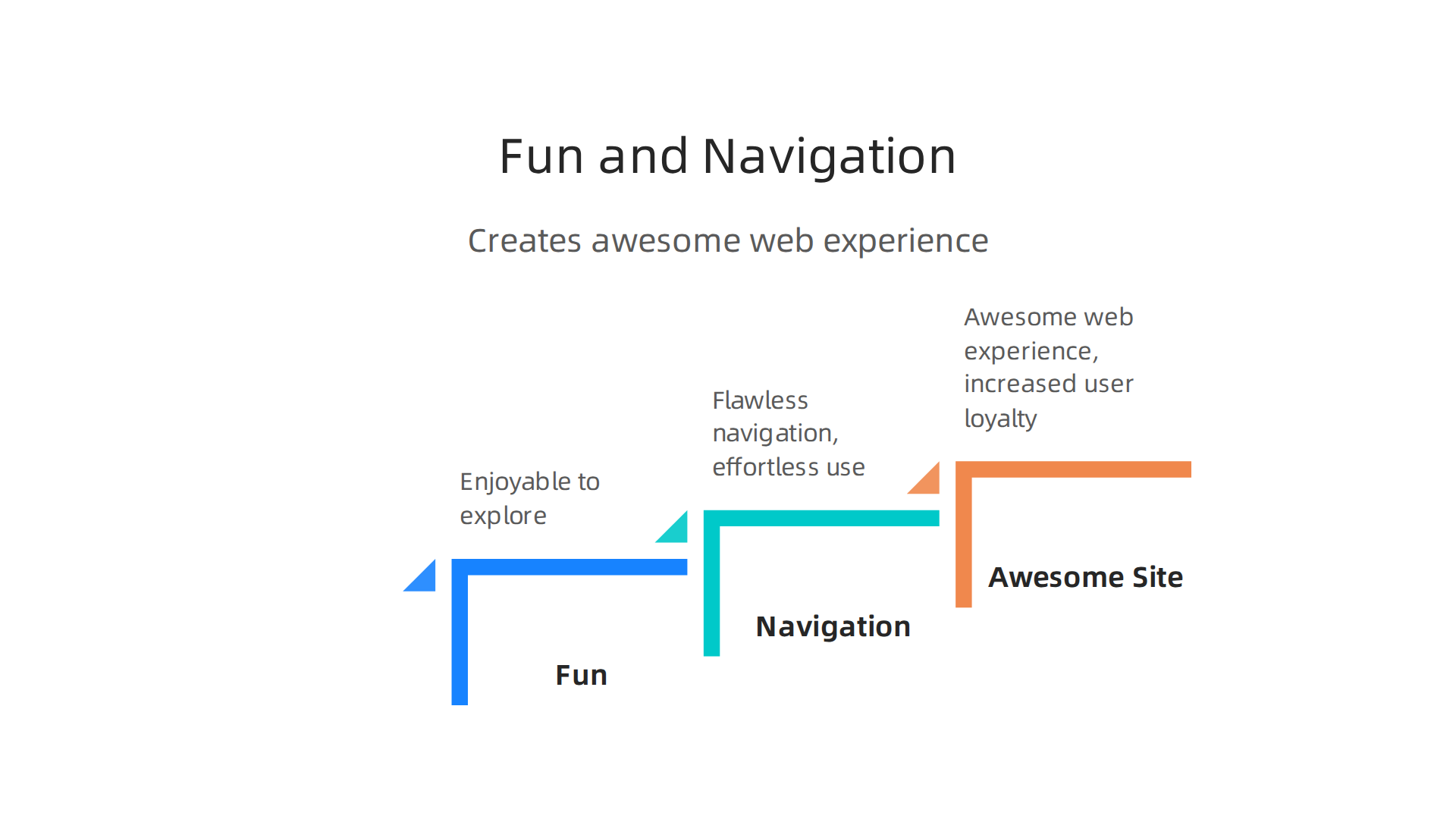 An infographic illustrating how the combination of 'fun' (engaging elements) and 'flawless navigation' leads to an 'awesome web experience' and increased user loyalty.