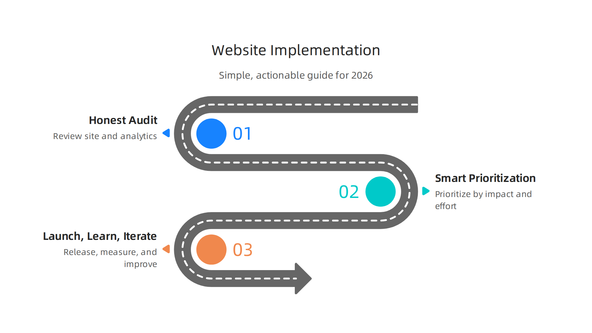 An infographic detailing a three-step process for website implementation: Honest Audit, Smart Prioritization, and Launch, Learn, and Iterate for continuous improvement.