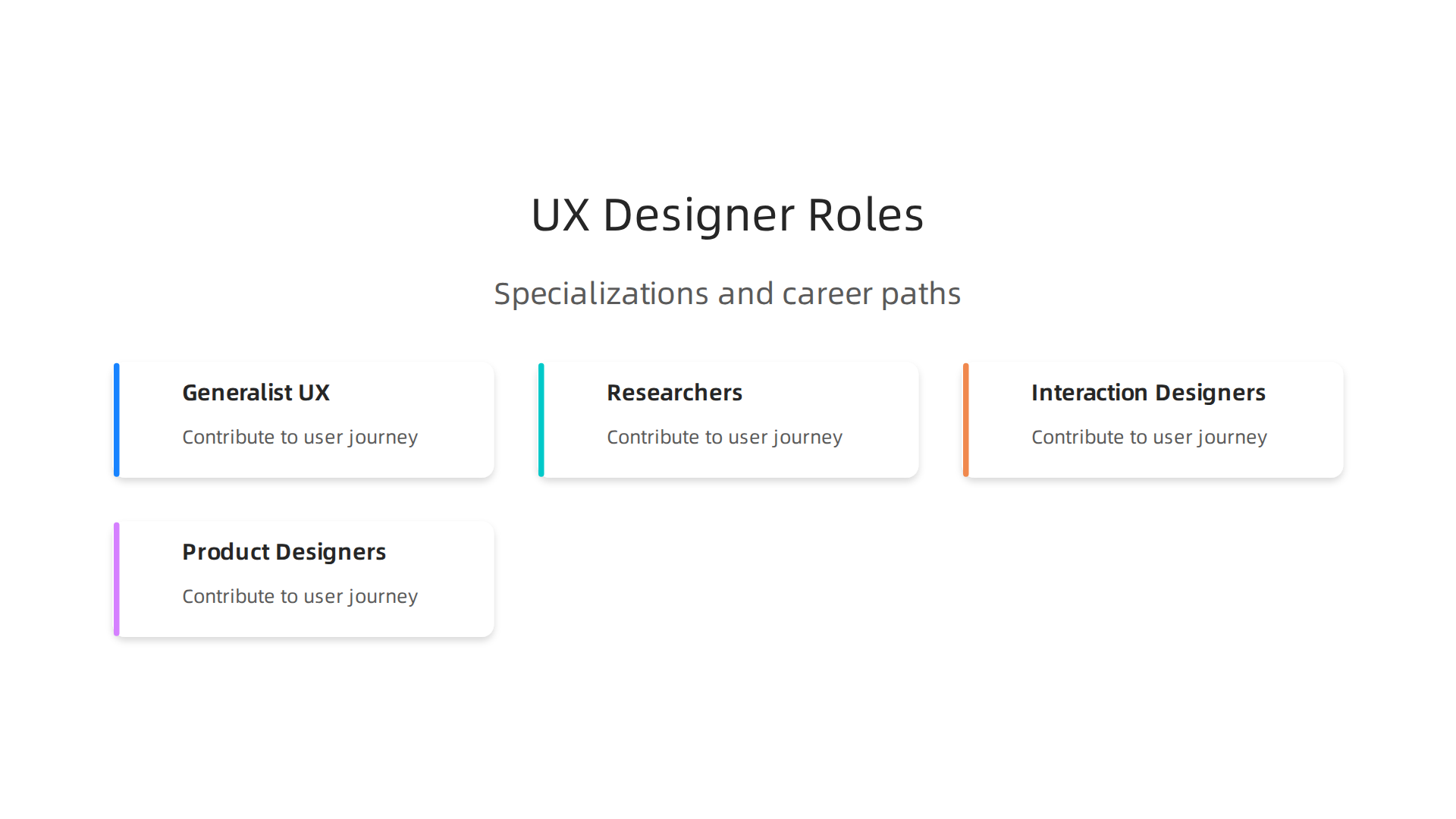 Explore the distinct specializations within UX design, from generalist UX designers to researchers, interaction designers, and product designers, each contributing uniquely to the user journey.