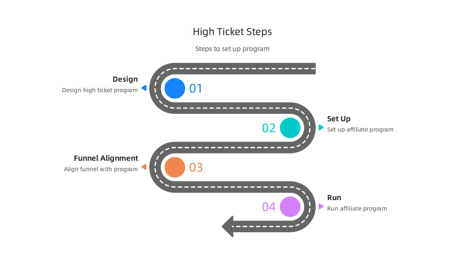 A step-by-step infographic detailing how SMBs can set up and run a high ticket affiliate marketing program, from design to funnel alignment.