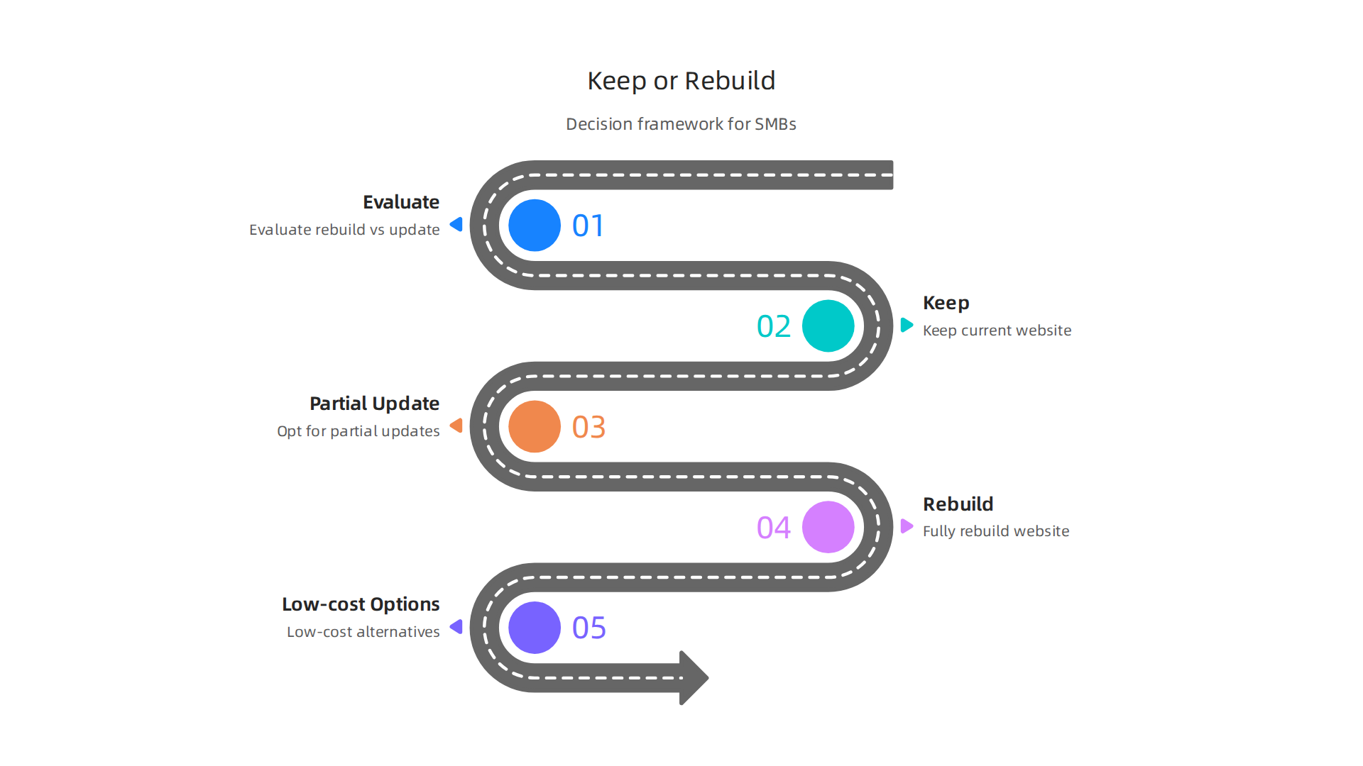 A decision framework for small and mid-sized businesses to evaluate whether to fully rebuild their website or opt for partial updates.