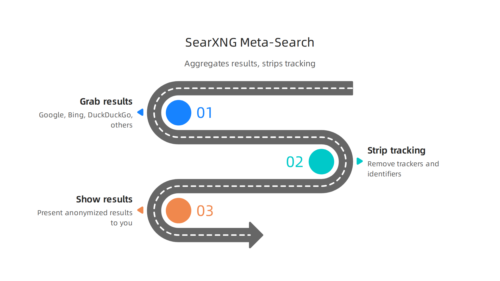 A flowchart illustrating SearXNG's process of aggregating search results from multiple sources and stripping all tracking before presenting them to the user.