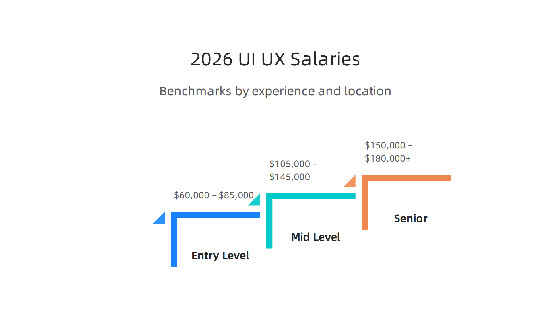 A visual representation of average UI/UX designer salary ranges in the U.S. for 2026, broken down by experience level.
