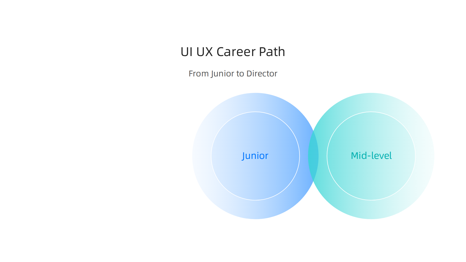 A flowchart or timeline illustrating the typical career path for UI/UX designers, from junior to director, with associated experience levels and responsibilities.