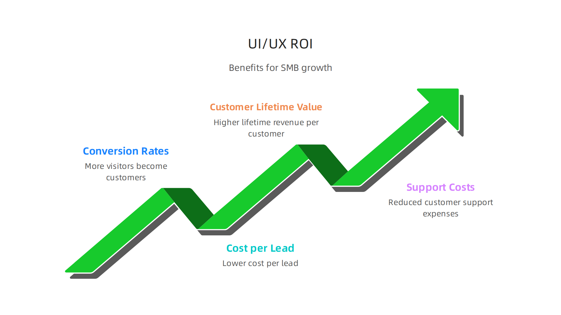 An infographic illustrating the tangible benefits and return on investment from professional UI/UX design, including improved conversion rates, lower costs per lead, higher customer lifetime value, and reduced support costs.