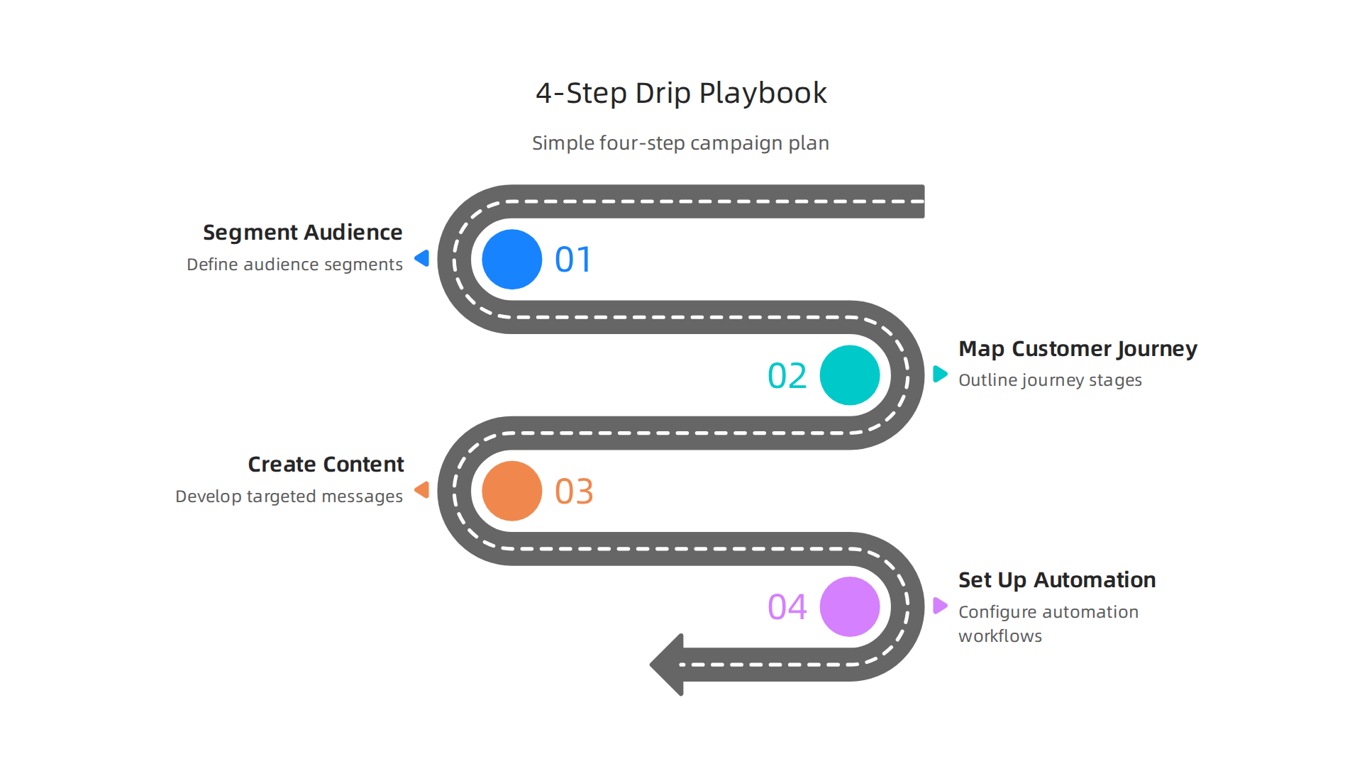 An infographic outlining the four essential steps to building an effective drip marketing campaign: Segment, Map Customer Journey, Create Content, and Set Up Automation.