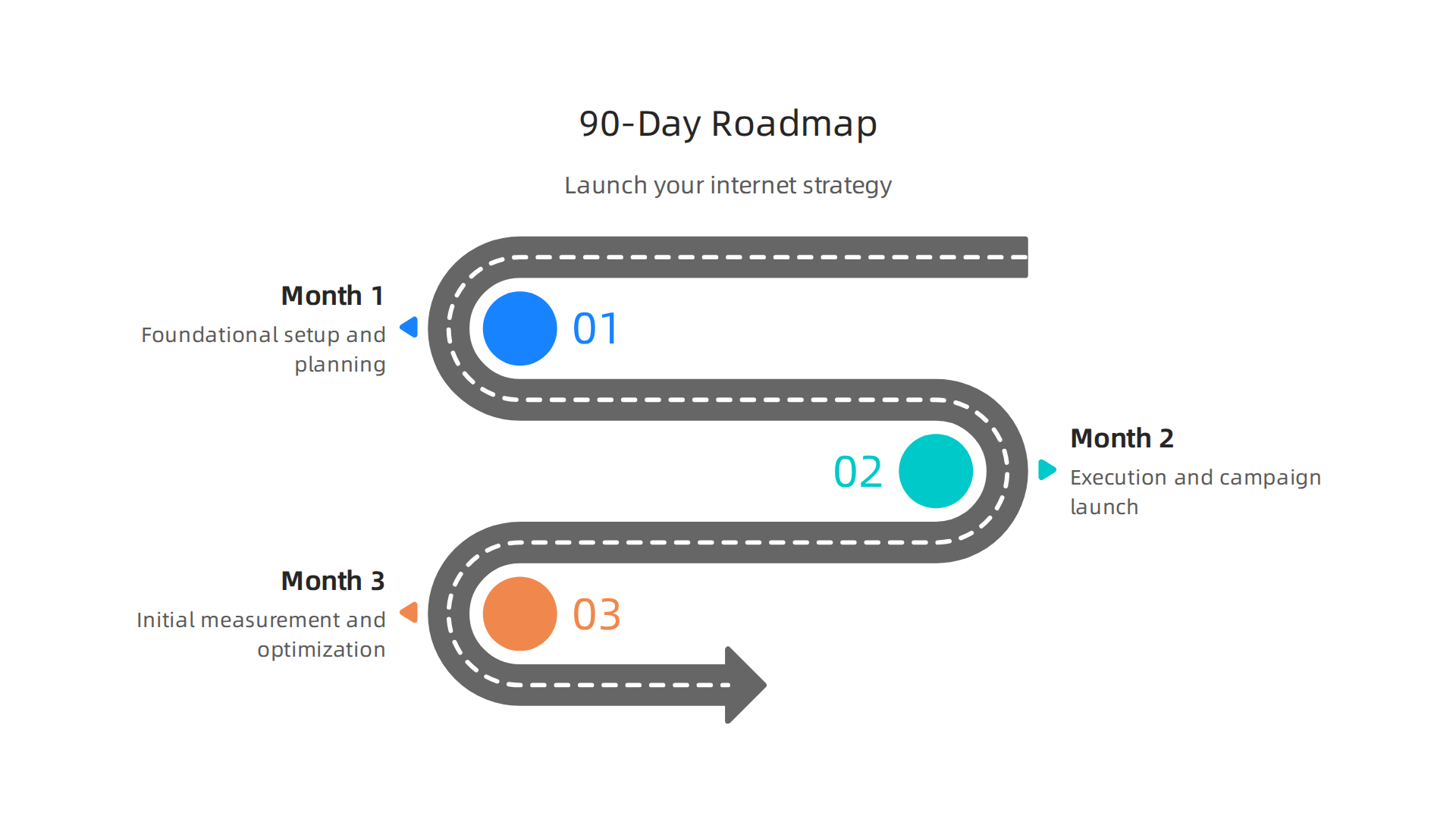 A visual roadmap outlining a 90-day plan for launching an internet marketing strategy, progressing from foundational setup to execution and initial measurement.