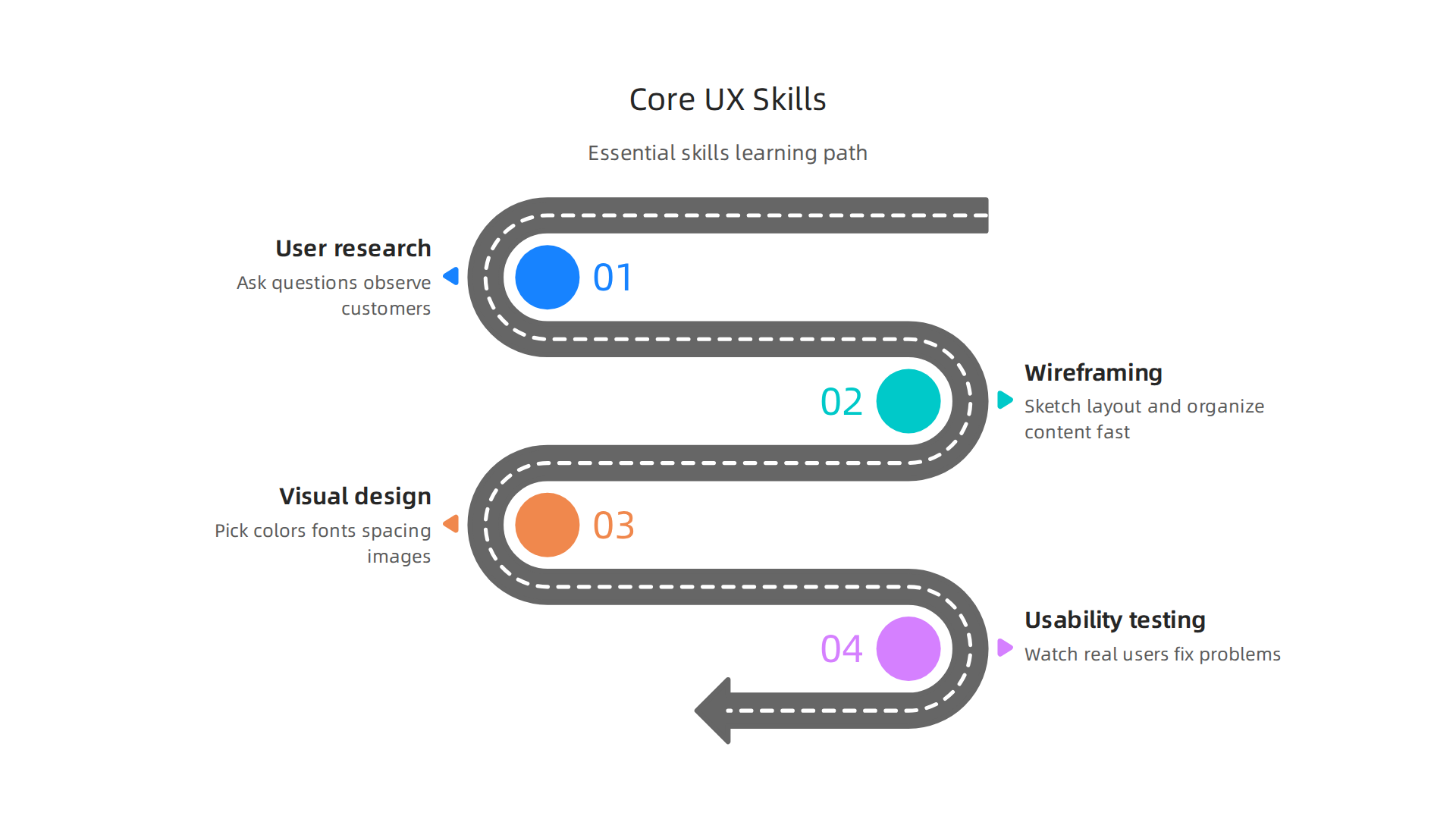 An infographic detailing the essential core skills required to master UI/UX design, presented in a logical learning order.