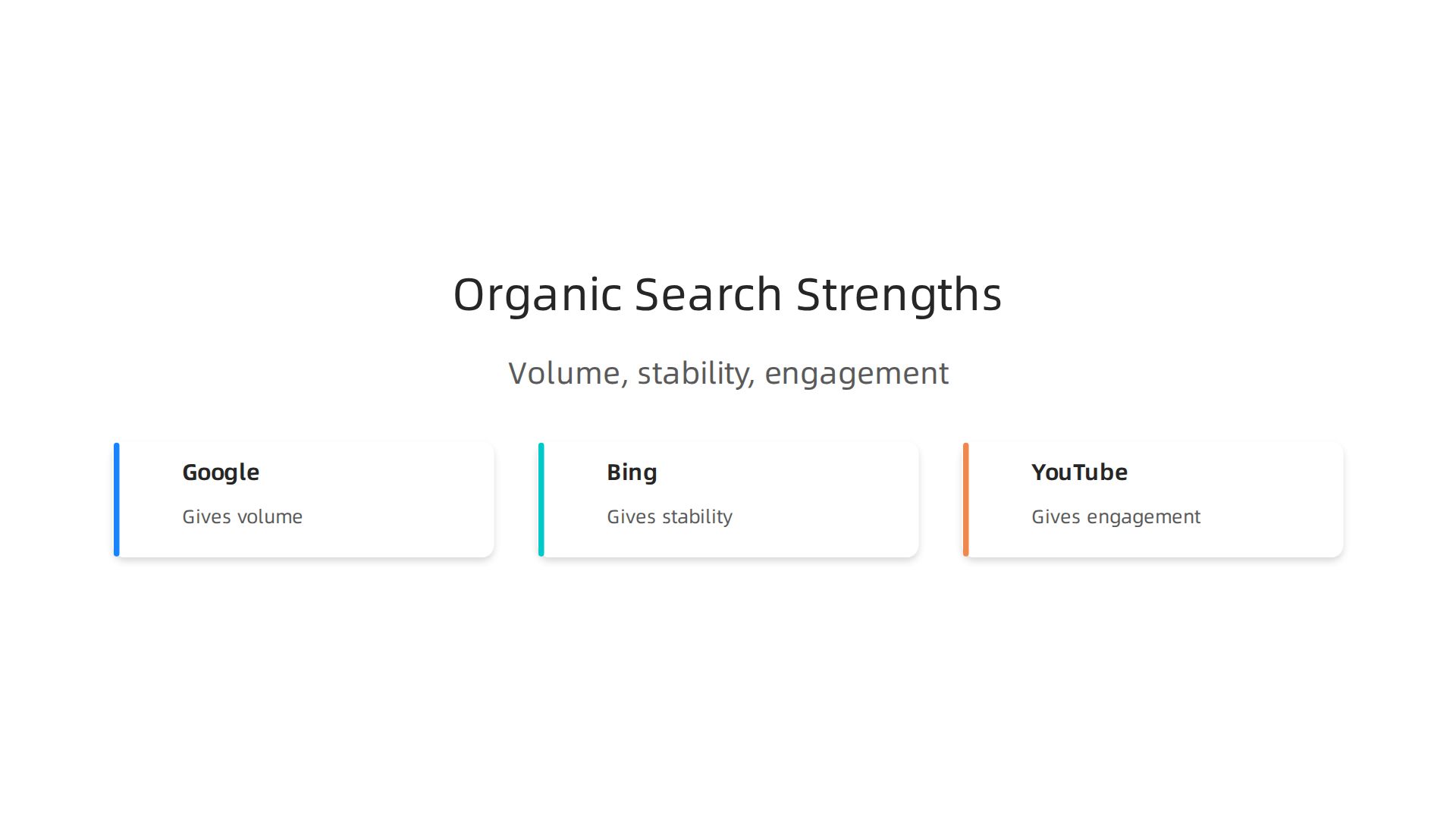 An infographic illustrating the unique strengths of different search engines for organic traffic: Google for volume, Bing for stability, and YouTube for engagement.