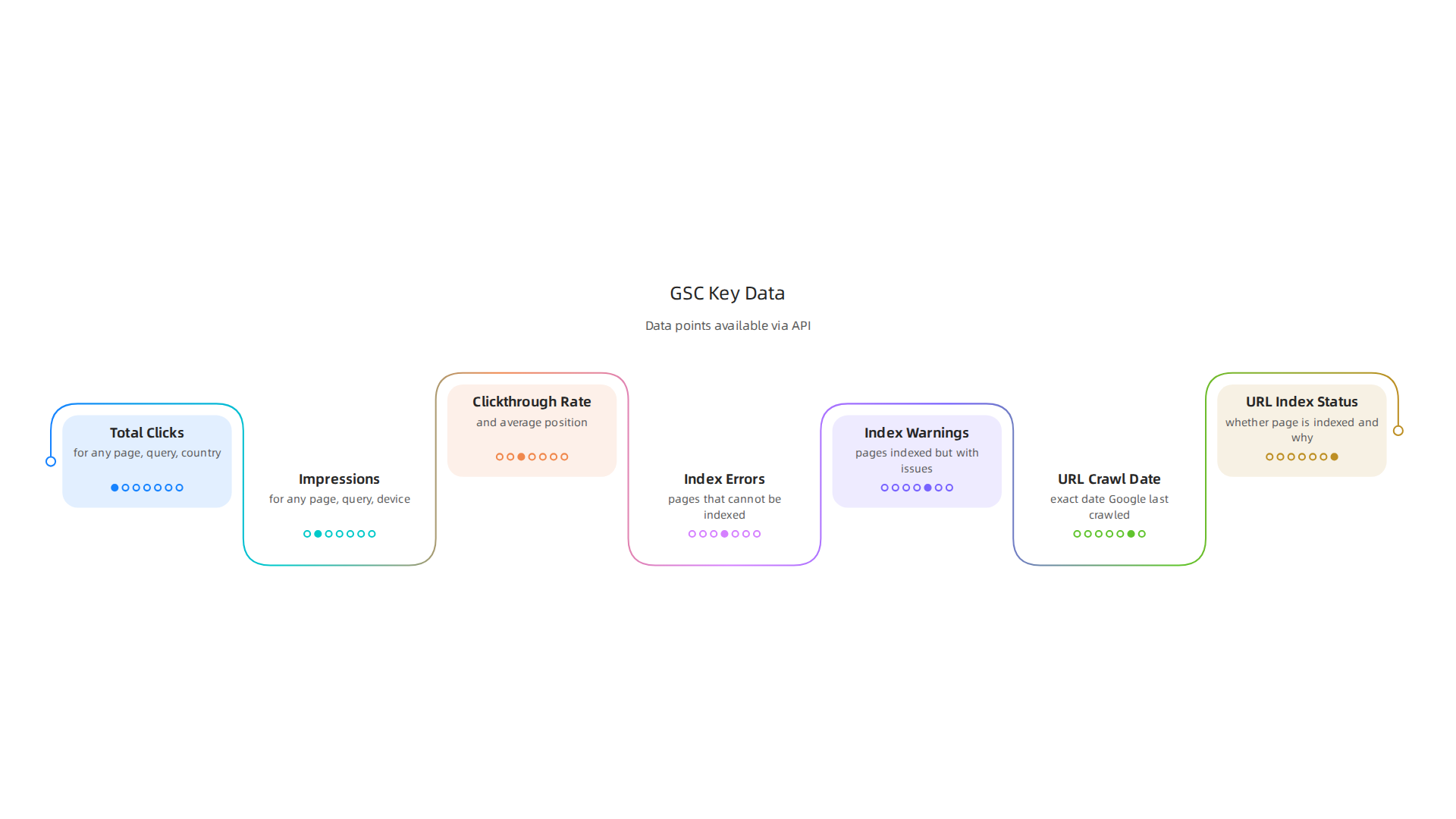 A detailed look at the useful data points available through the Google Search Console API for informed decision-making.
