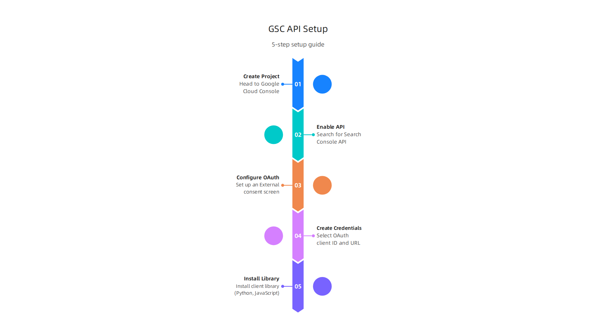 A step-by-step guide to authenticating and setting up your Google Search Console API access.