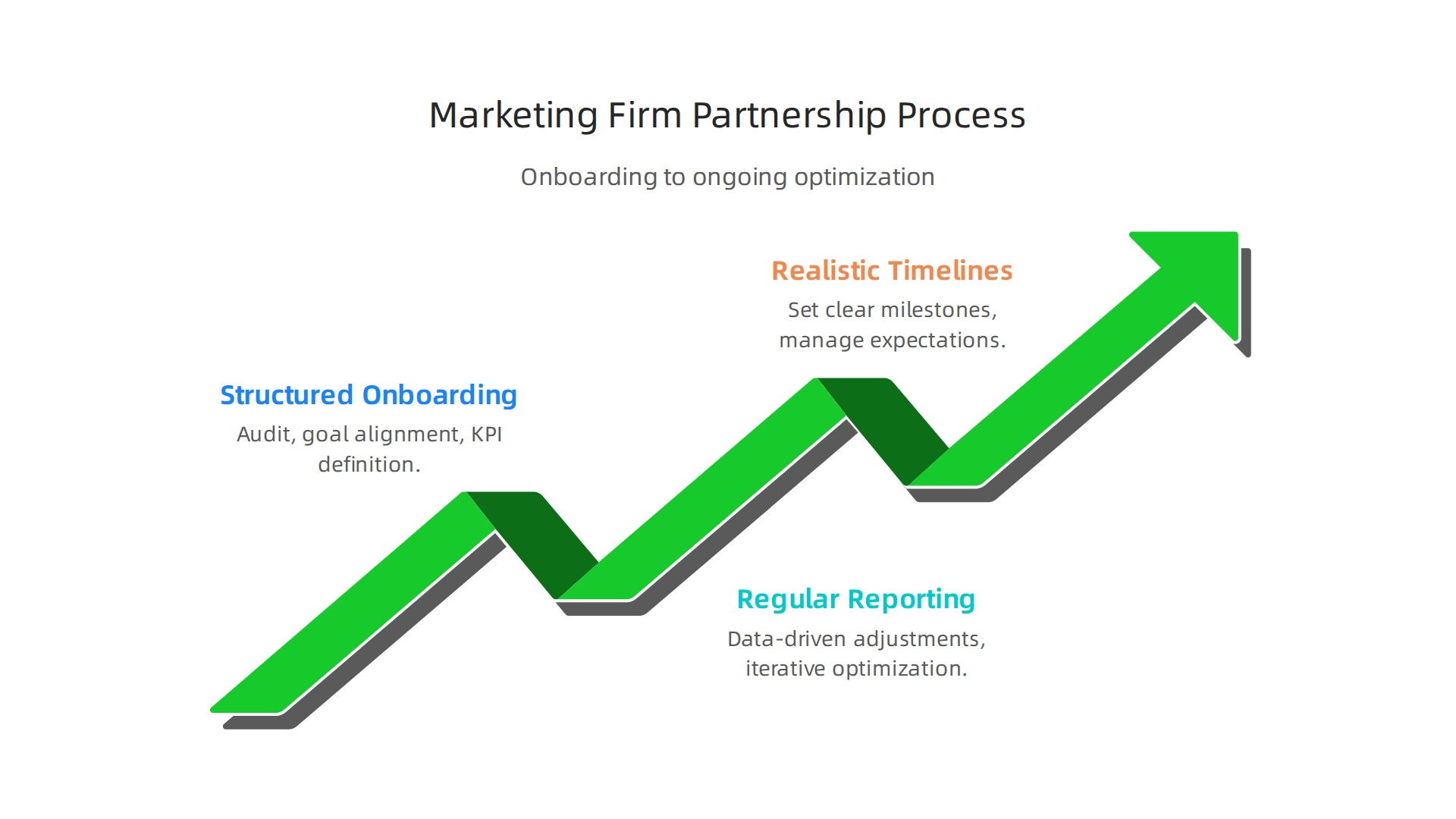 Step-by-step visual guide outlining the key phases for a successful and smooth partnership with a marketing firm.
