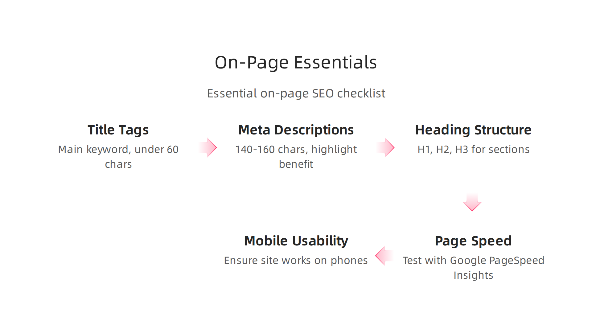 A checklist for essential on-page SEO elements, ensuring website content is optimized for both search engines and users.