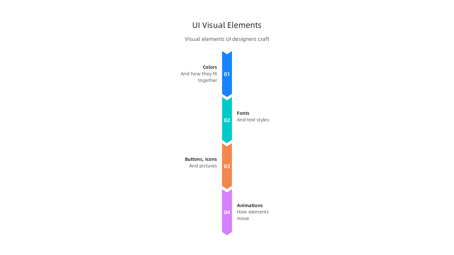 Visual elements that a UI designer crafts to make a website aesthetically pleasing, consistent, and easy on the eyes.