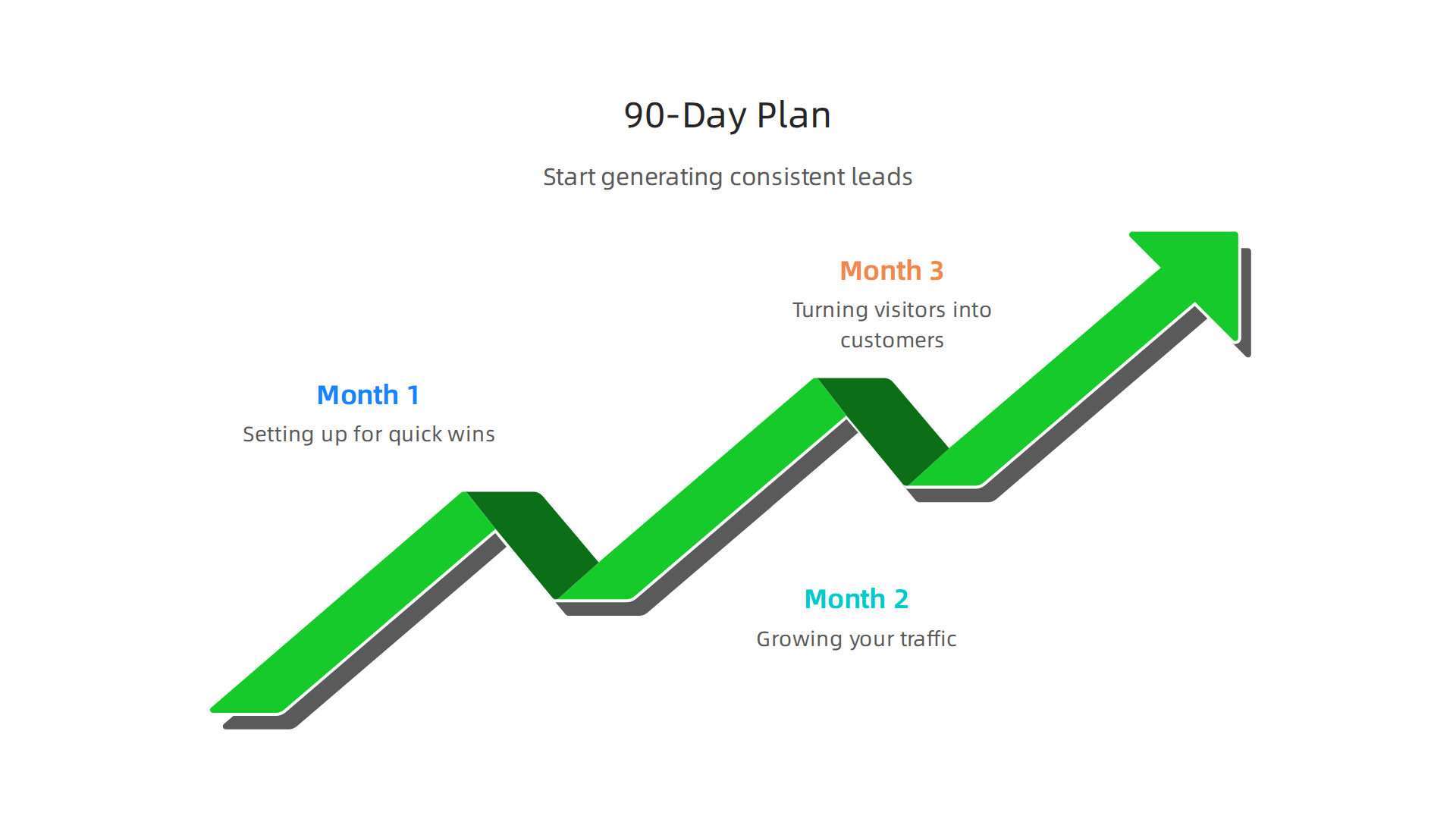 A high-level overview of the 90-day plan for small businesses, outlining key objectives for setting up, growing traffic, and converting visitors into leads.