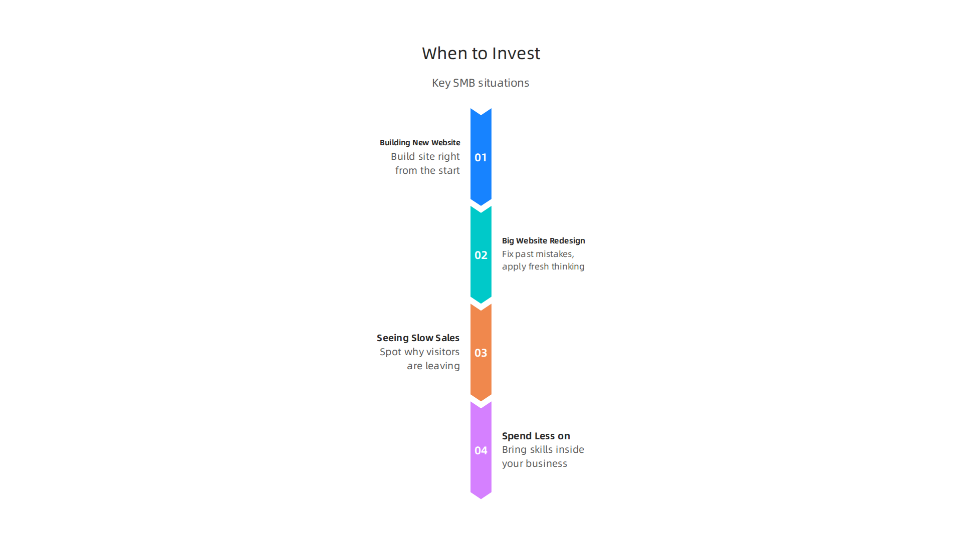 Key situations where a small or mid-sized business should consider investing in online UI/UX courses.