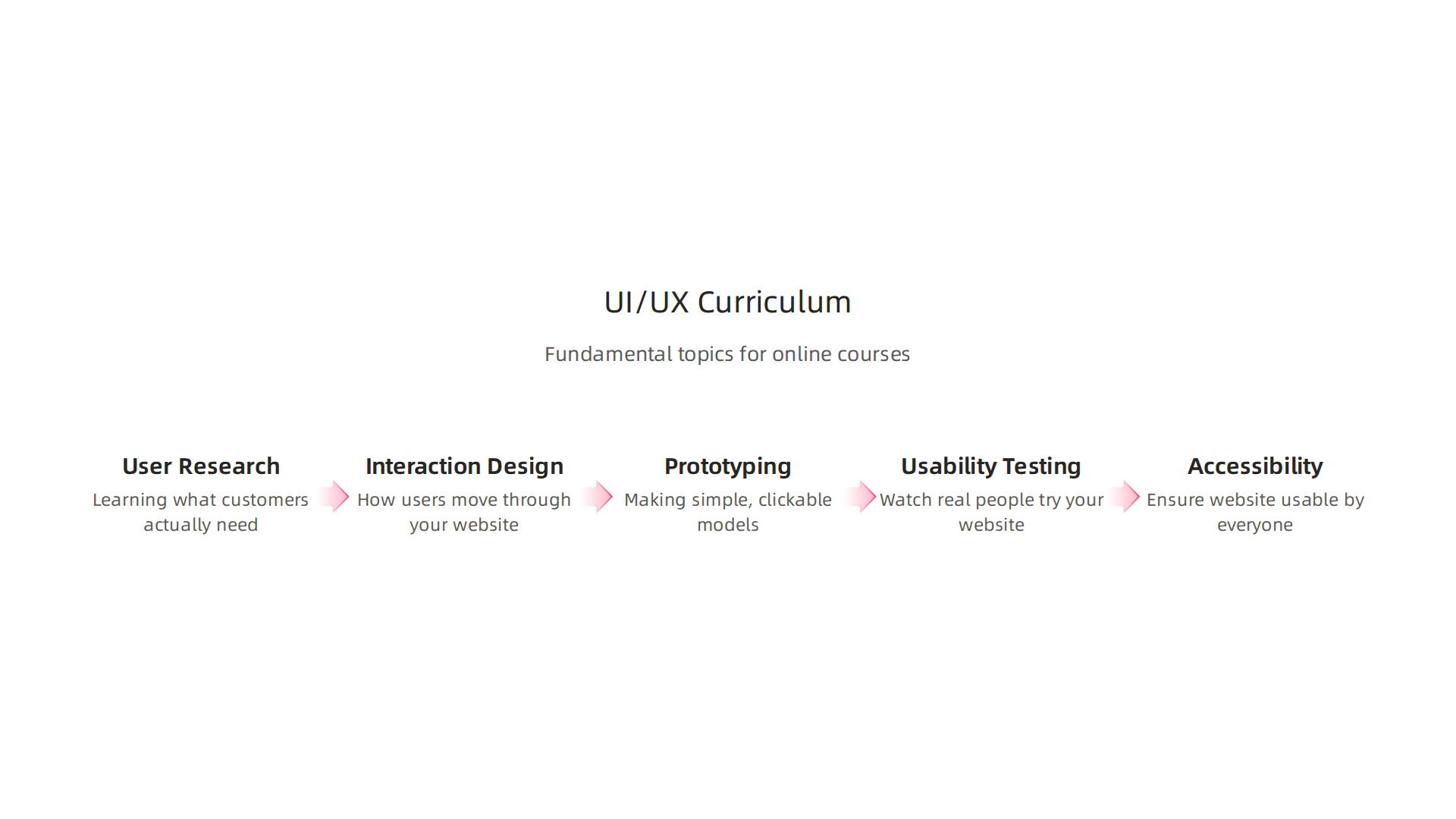 Fundamental topics that a comprehensive online UI/UX course should cover to provide useful skills.