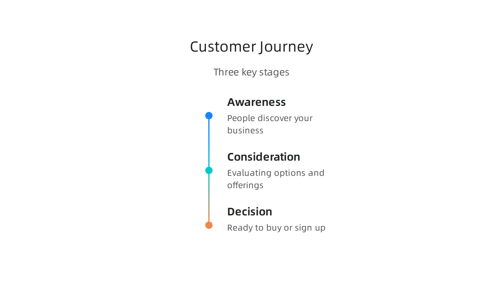 An infographic illustrating the three main stages of the customer journey in digital marketing.