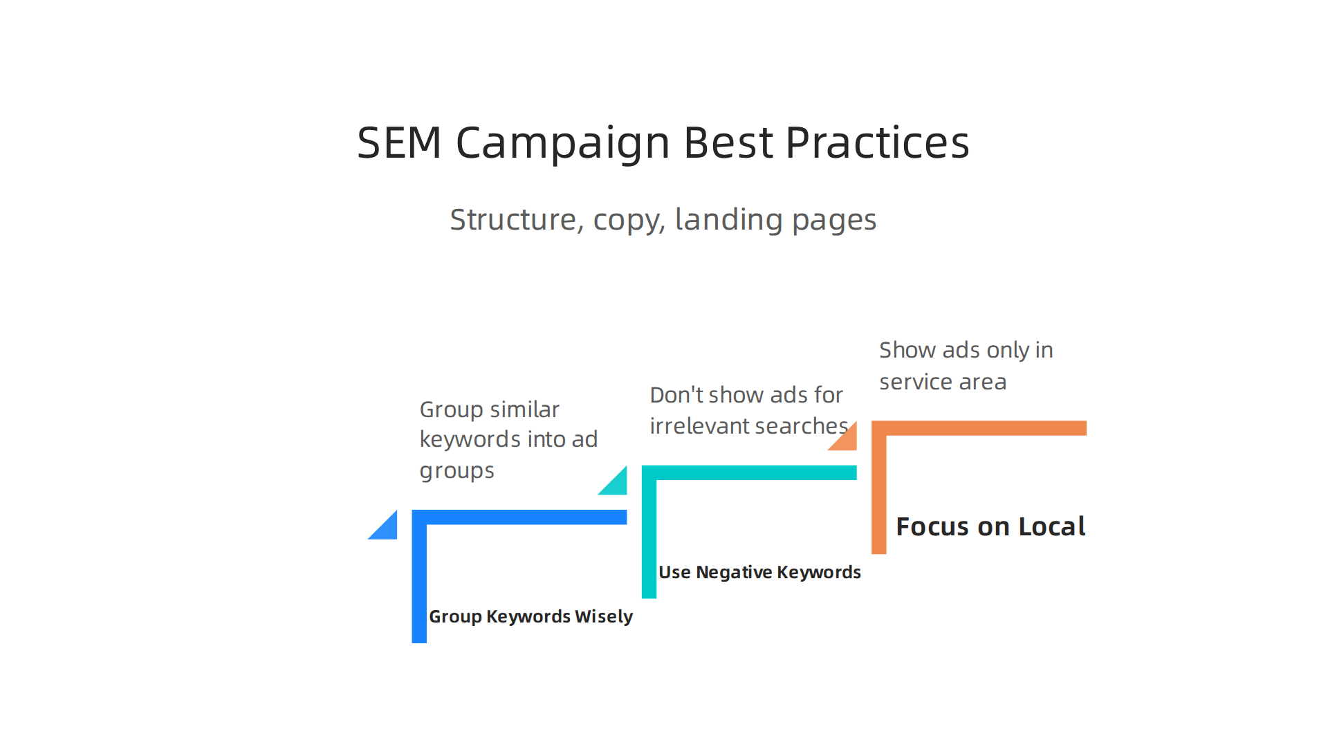 An infographic outlining best practices for structuring Search Engine Marketing (SEM) campaigns for SMBs.