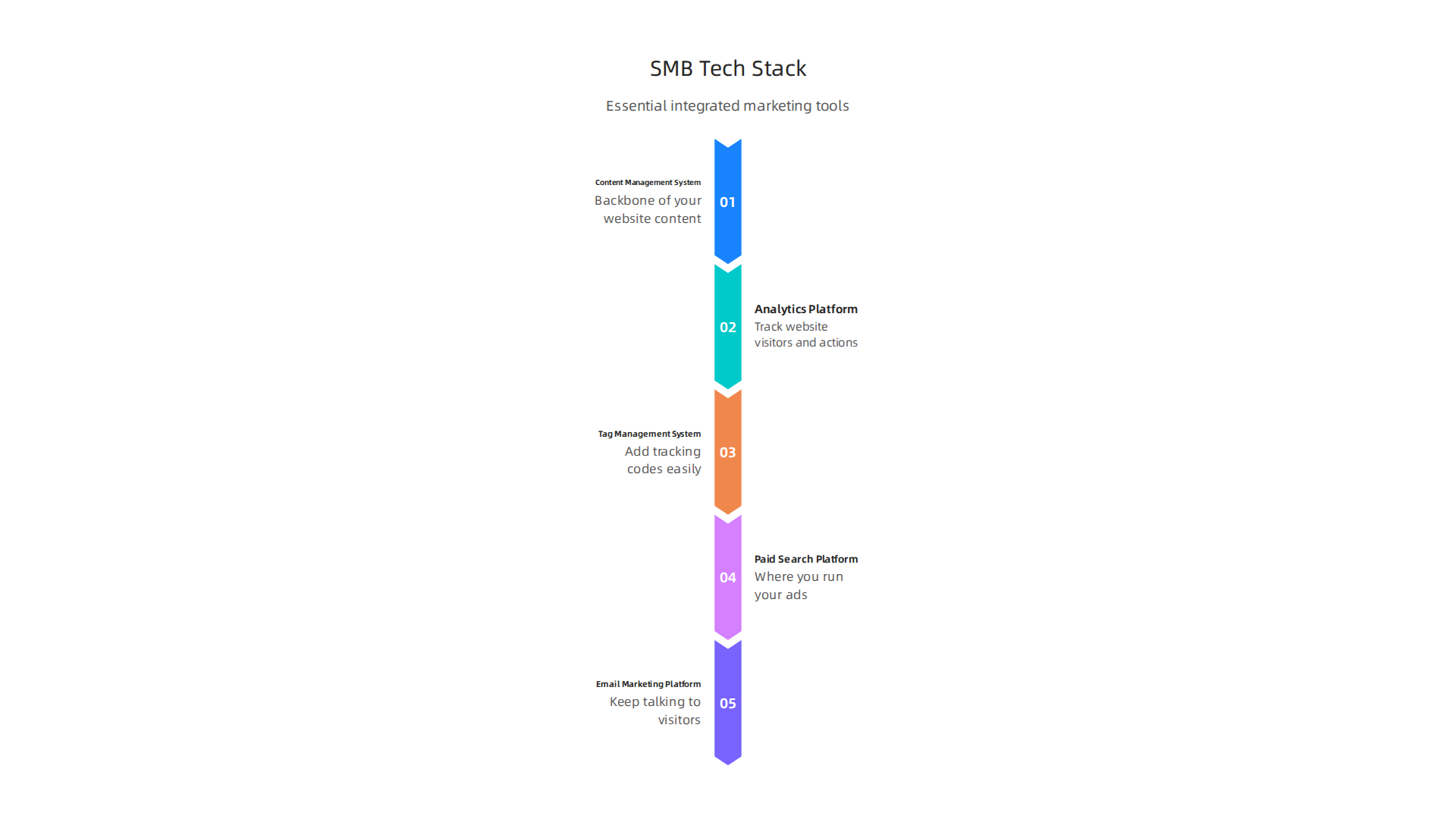 An infographic presenting the minimum viable tech stack for small to mid-sized businesses in integrated digital marketing.
