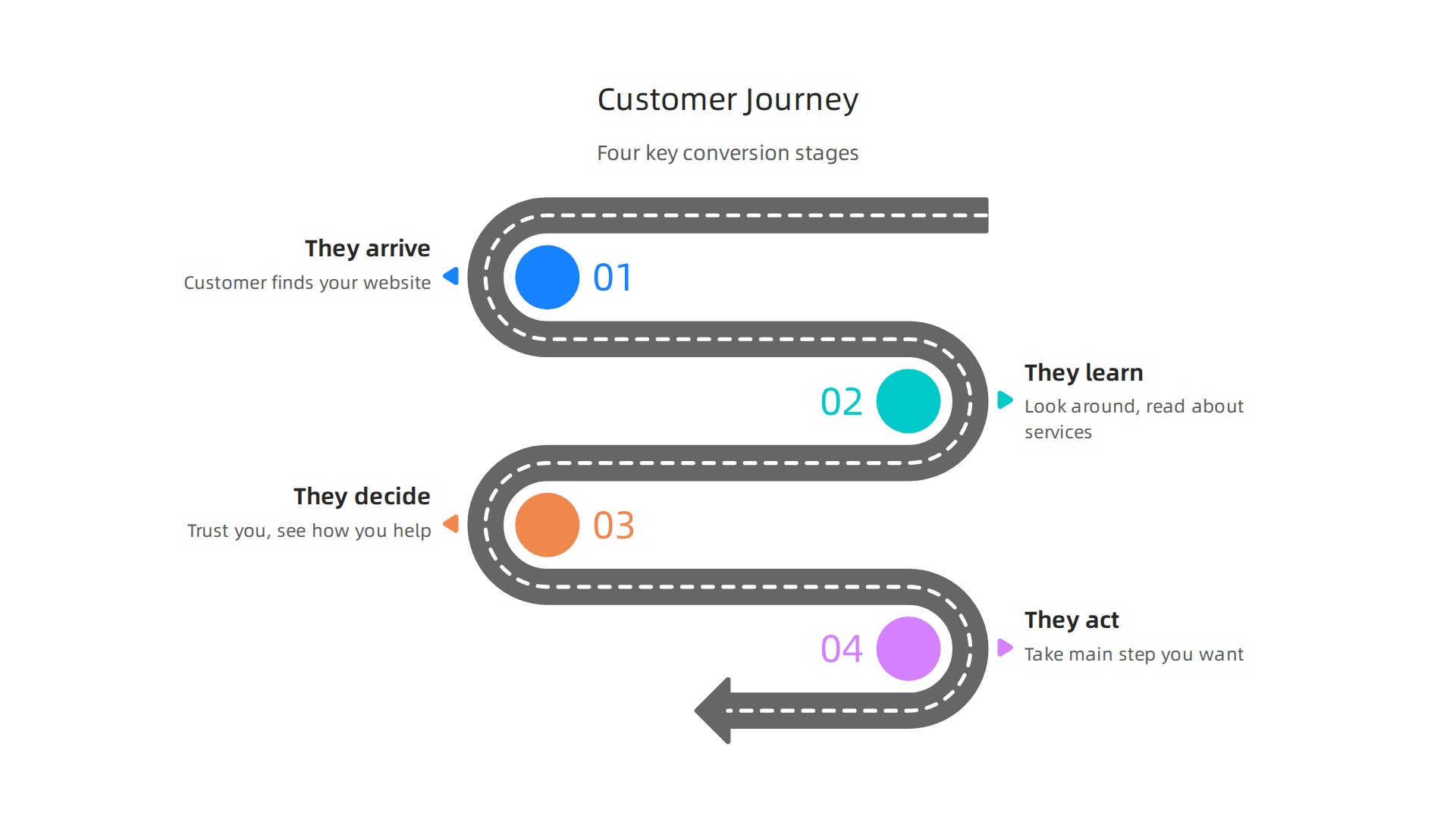 Visualize the key stages a customer takes from discovering your website to converting into a lead.