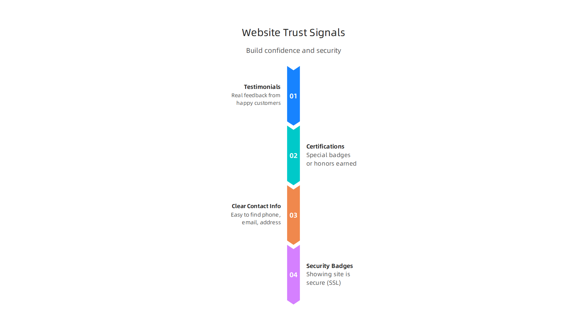 Understand the crucial elements that build confidence and security for visitors on your website.