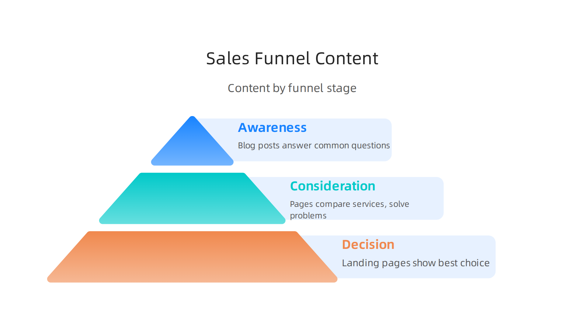 Learn how different types of content align with various stages of the customer's sales funnel.