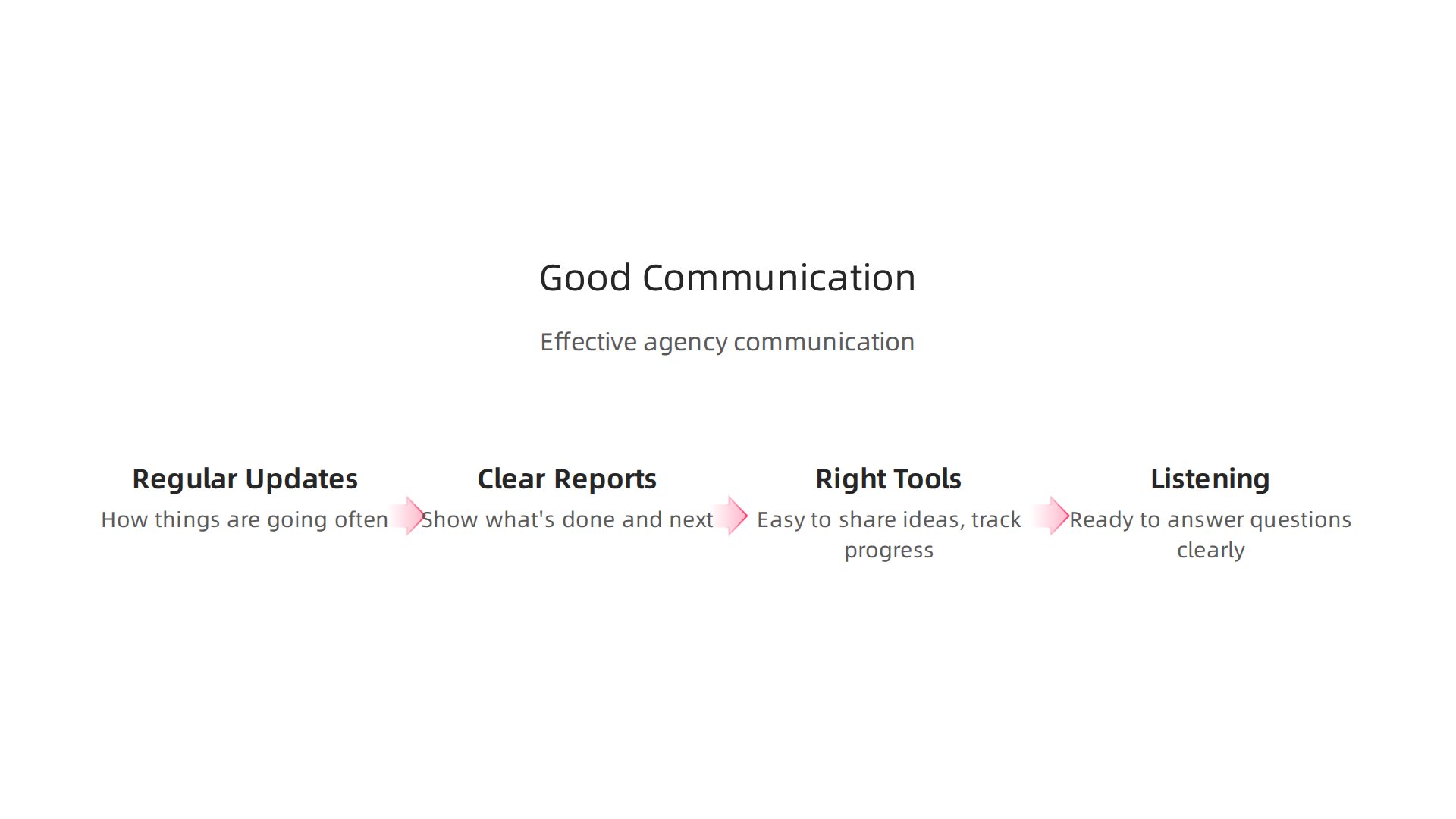 Traits of effective communication with a web development services company.