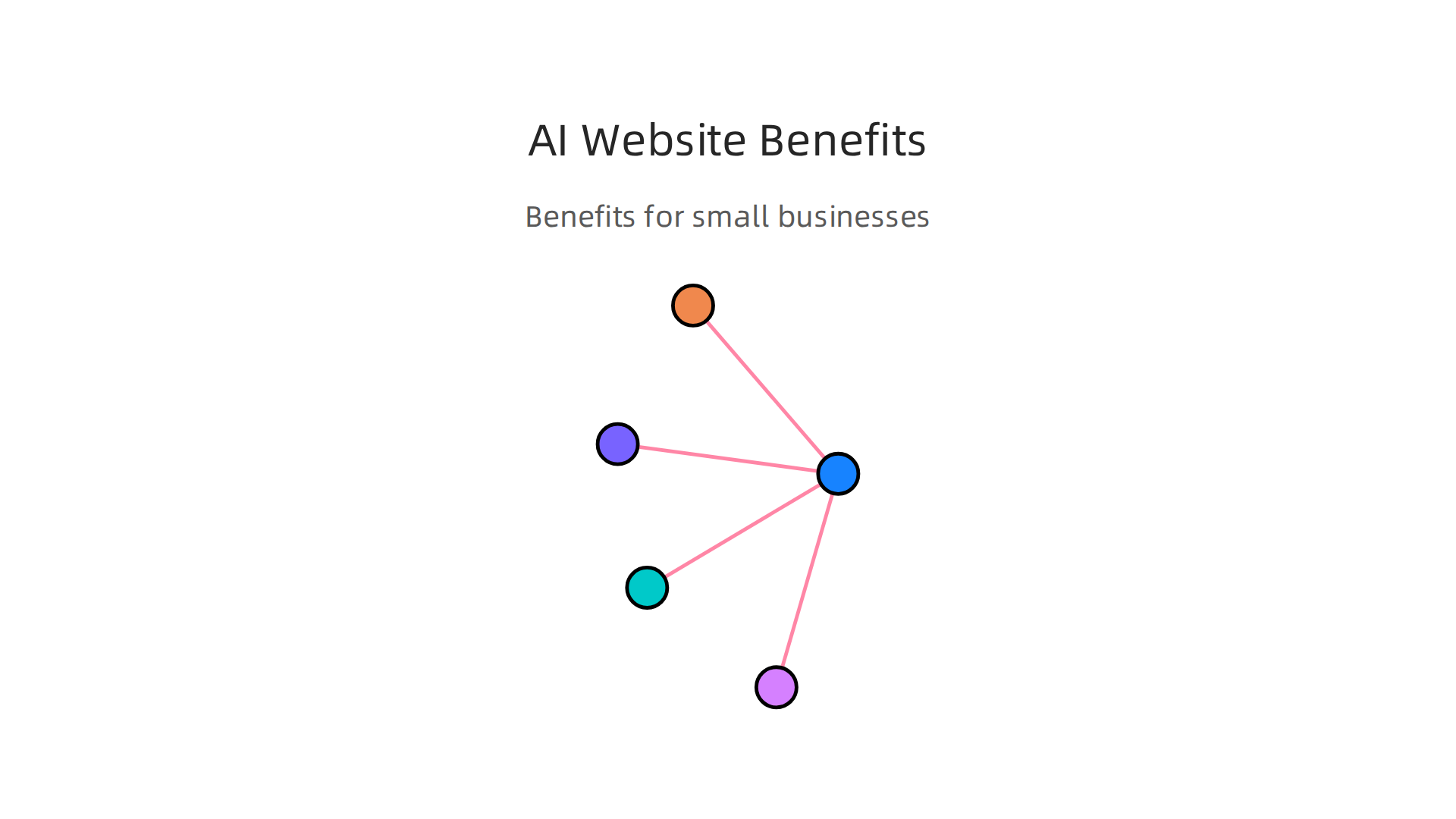 Understand the clear advantages AI website builders offer to small and mid-sized businesses.
