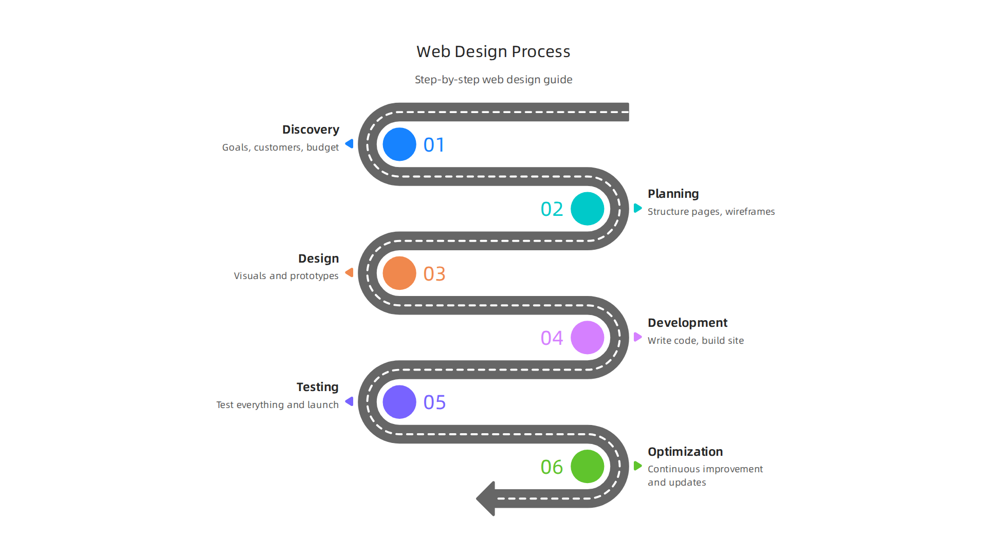 A step-by-step guide to the comprehensive web design and development journey.