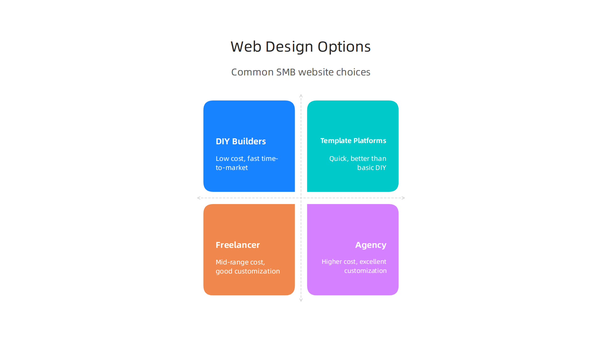 Comparing different approaches to web design for SMBs, from DIY to full-service agencies.