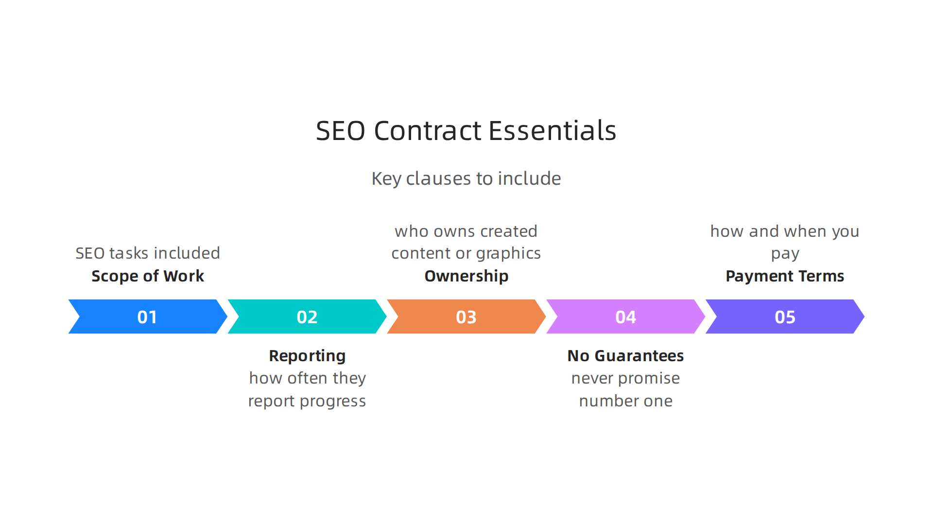 A summary of critical clauses and considerations that should be explicitly included in an SEO service contract.