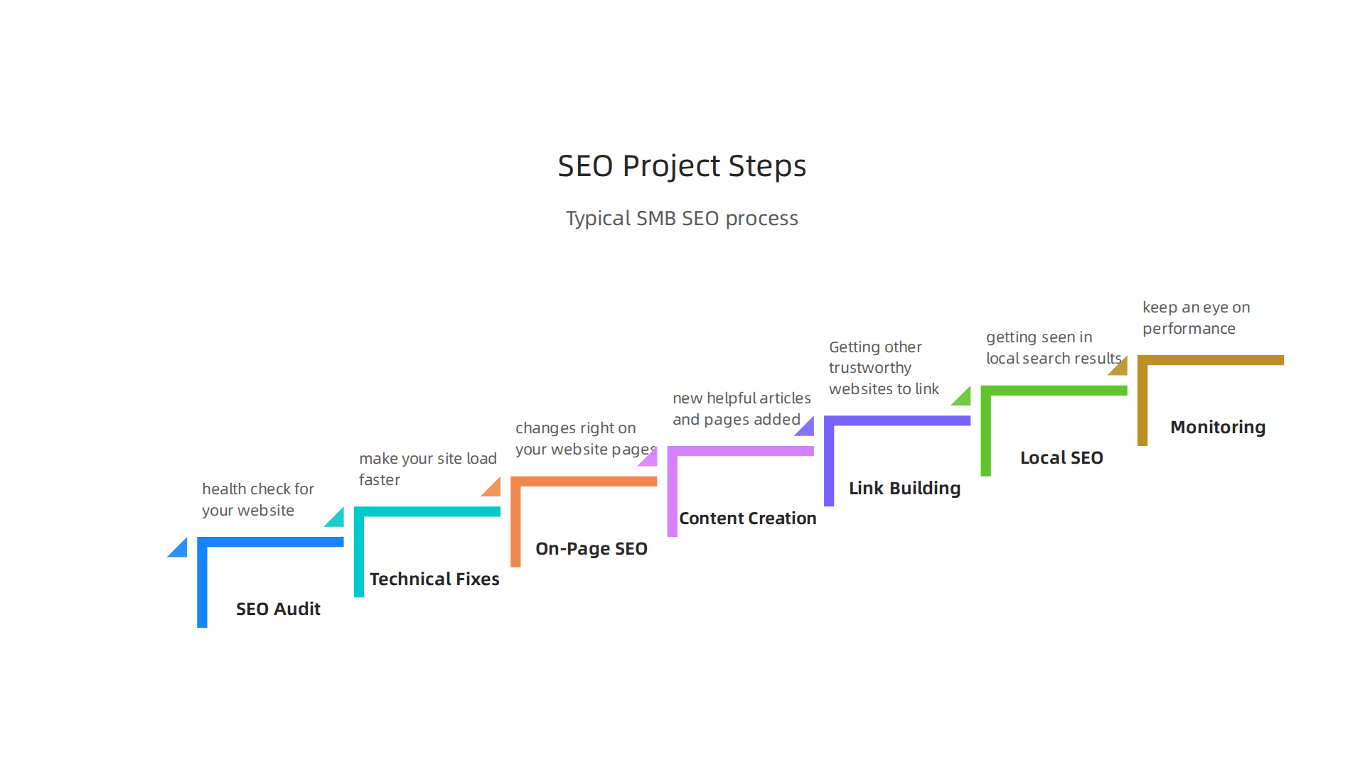 The common stages involved in an SEO project, from initial audit to ongoing monitoring and adjustments.
