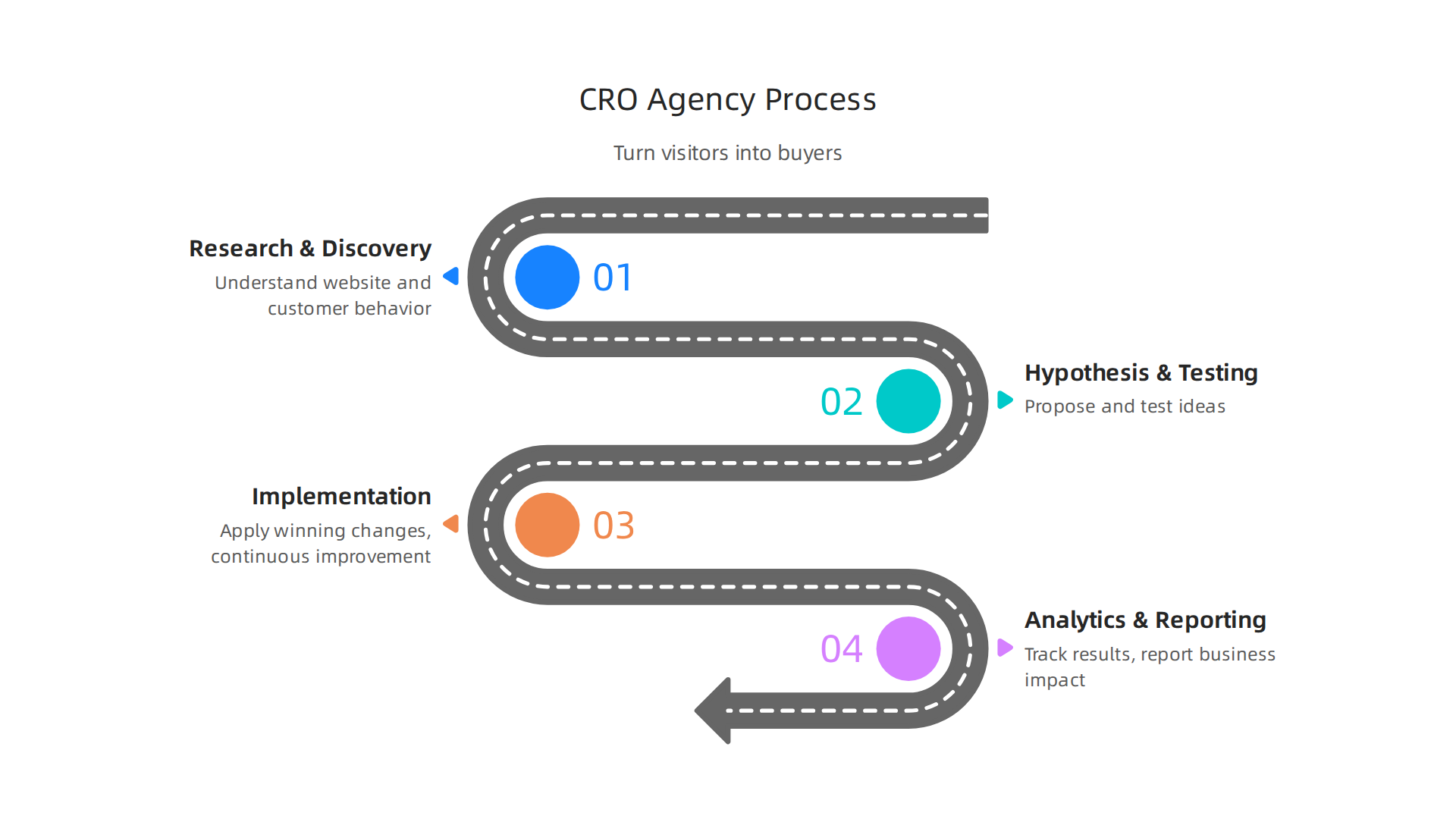 A conversion rate optimization agency follows a structured process to enhance website performance and convert visitors into customers.
