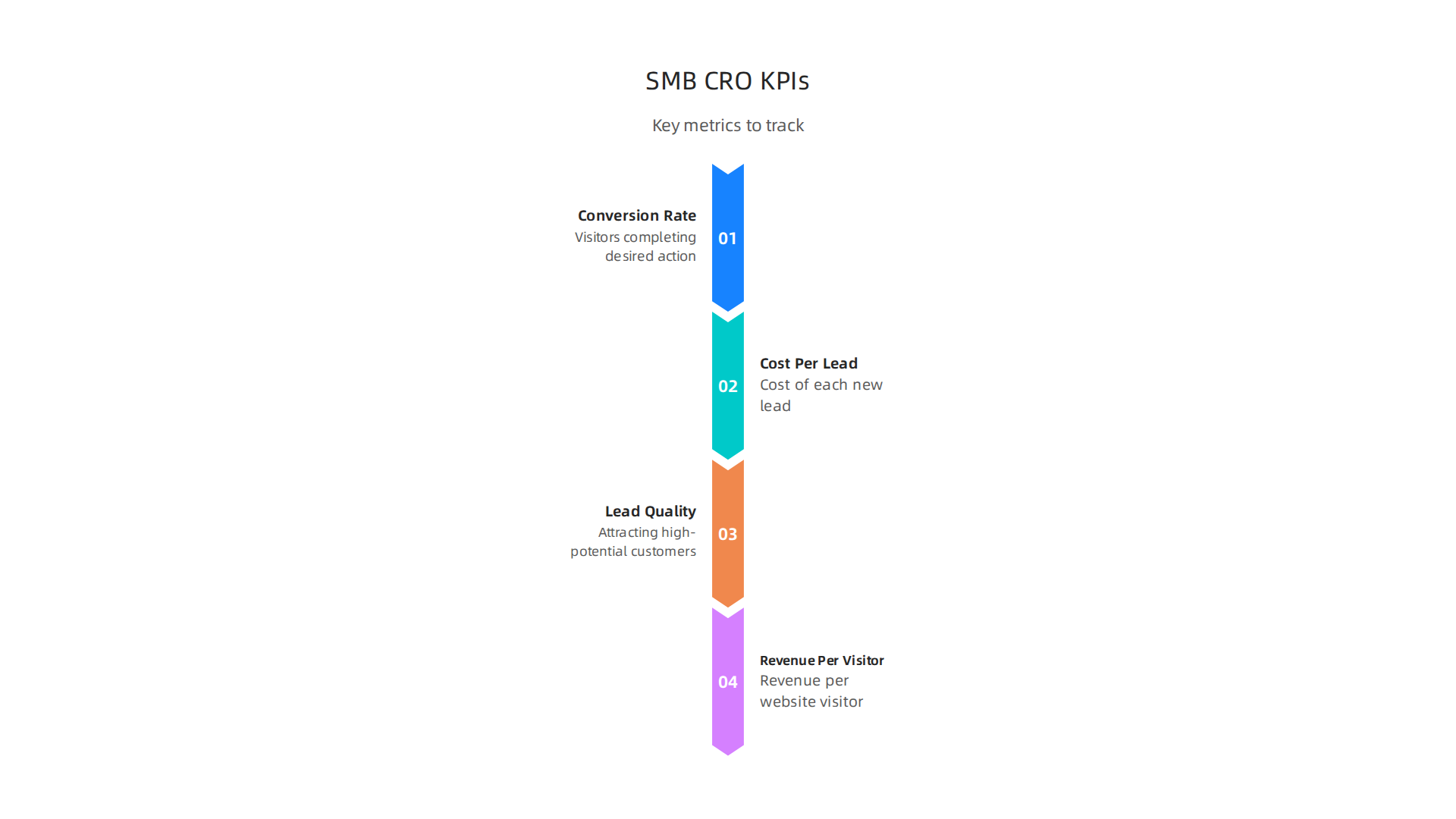 Essential Key Performance Indicators (KPIs) for small and mid-sized businesses to track CRO agency impact.