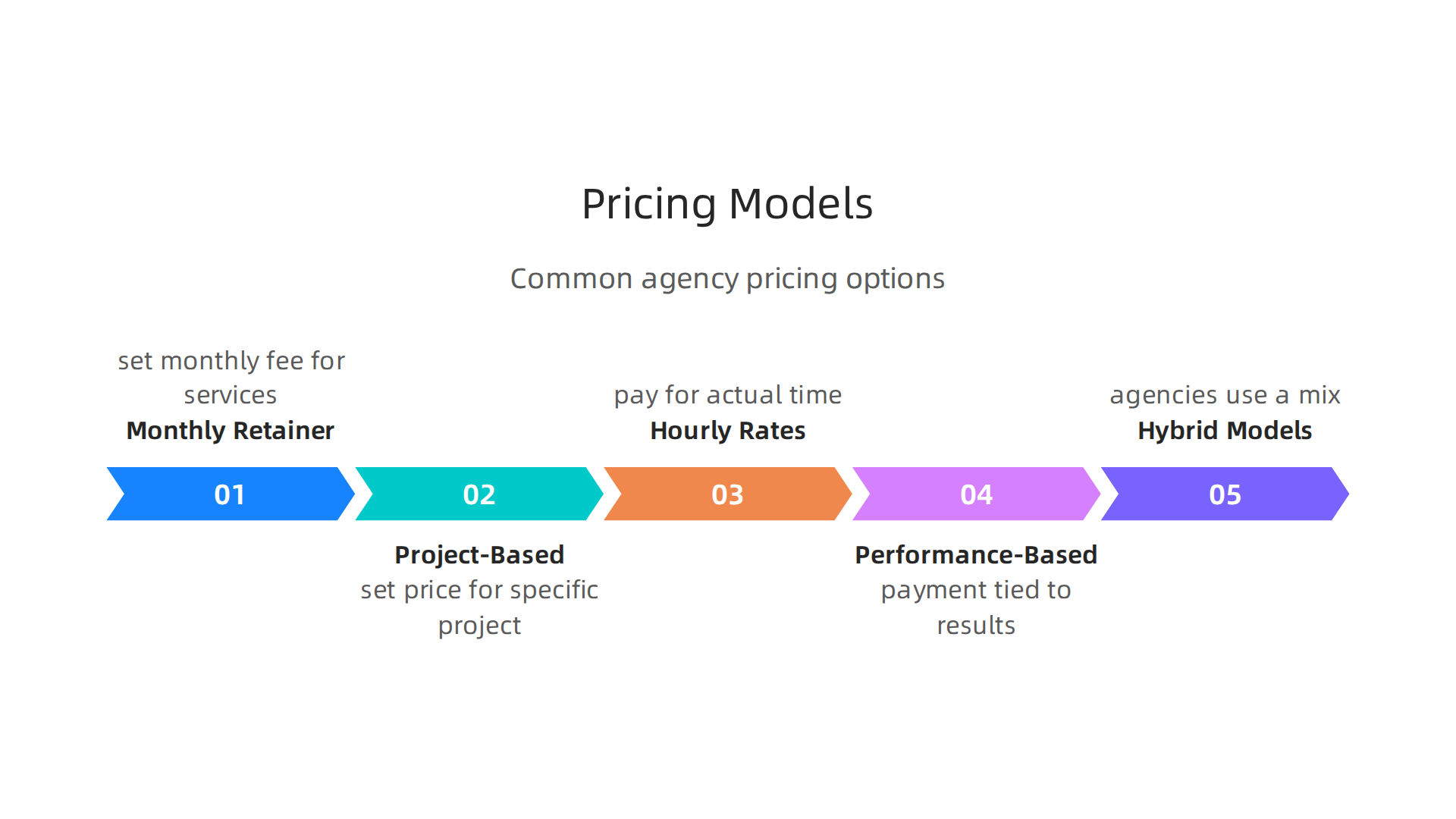 An infographic illustrating the common pricing models used by digital marketing agencies, helping SMBs understand their options.