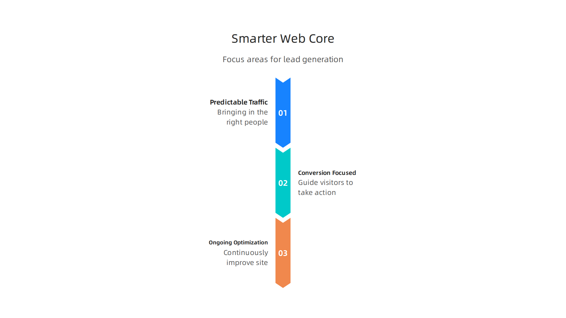 The smarter web company approach focuses on predictable traffic, conversion-focused design, and ongoing optimization for consistent lead generation.