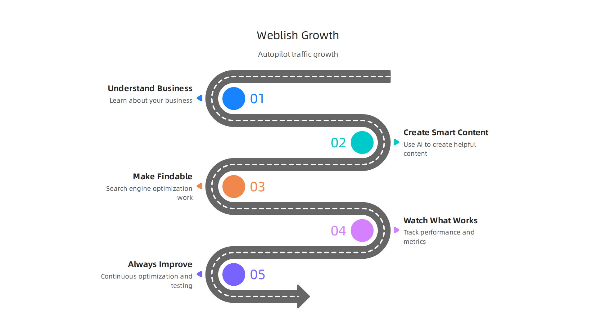 A step-by-step process used by smarter web companies to understand businesses, create content, optimize for search, track performance, and continuously improve.