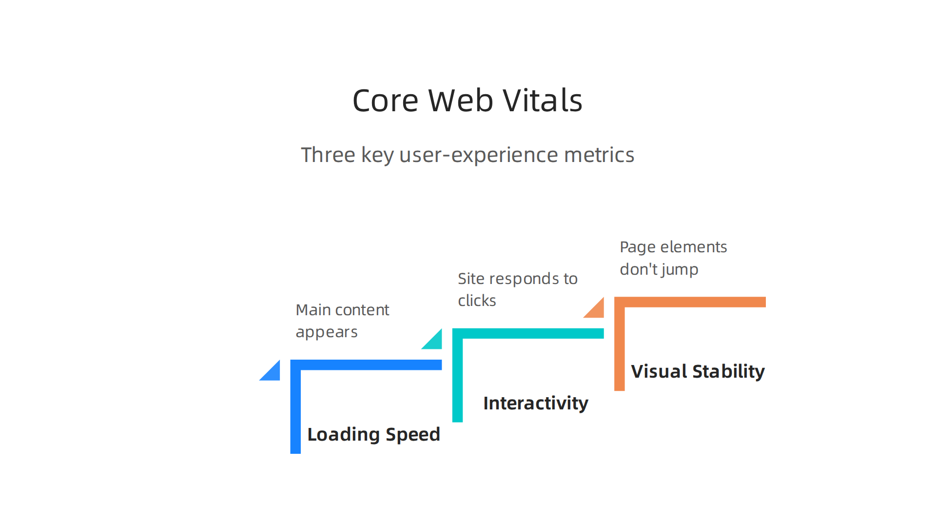 An infographic explaining the three main components of Google's Core Web Vitals for user experience.
